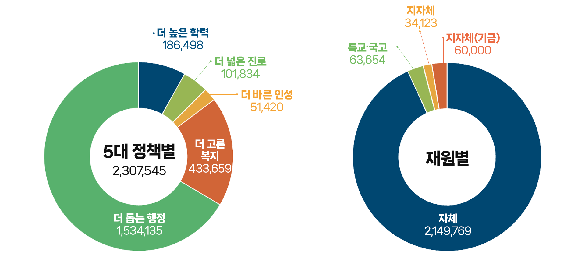 5대 정책별(2,368,980) 원형 그래프 : 왼쪽 하단을 기준하여 시계방향으로 더 돕는 행정(1,502,716), 더 높은 학력(199,333), 더 넓은 진로(98,389), 더 바른 인성(50,485), 더 고른 복지(512,775)
